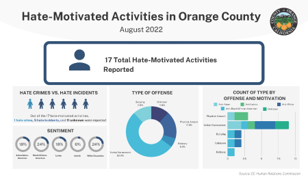 August 2022 Hate-Motivated Incidents in Orange County