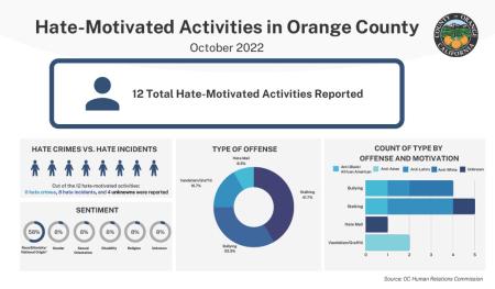 October Hate-Motivated Activities in Orange County